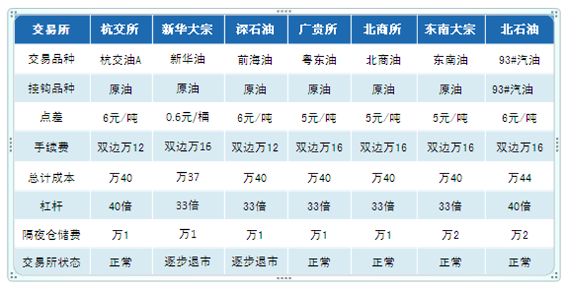 原油投资：在波涛汹涌中寻找机遇