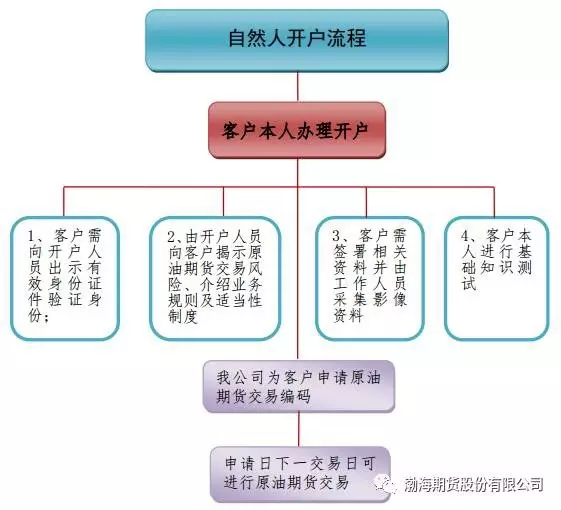 原油投资平台市场动态